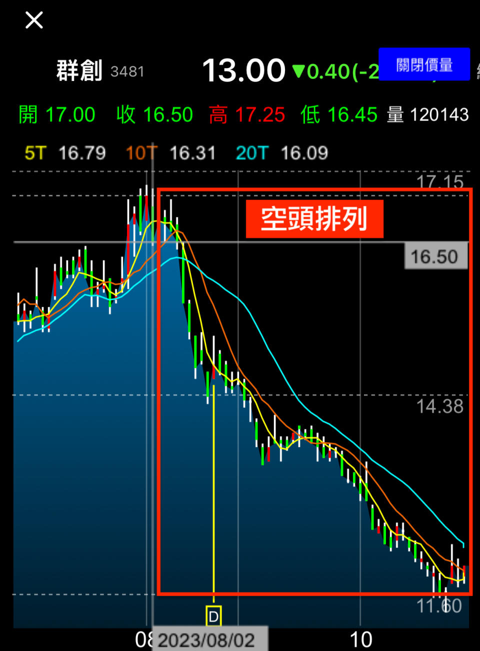 Yahoo奇摩股市App，群創（3481）從 2023 年 8 月初開始，均線幾乎是呈現空頭排列，股價一路從高點跌到至今