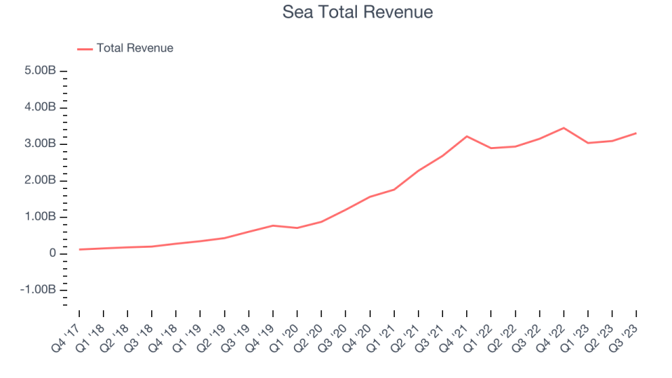 Sea Total Revenue