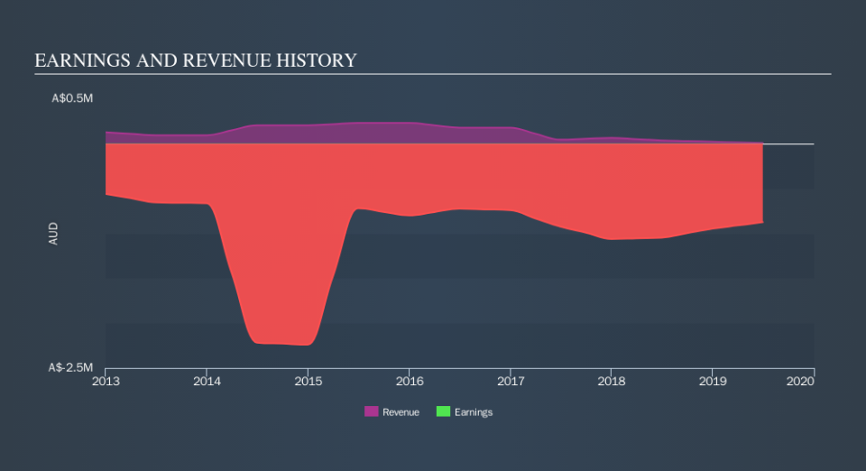 ASX:RIM Income Statement, October 15th 2019