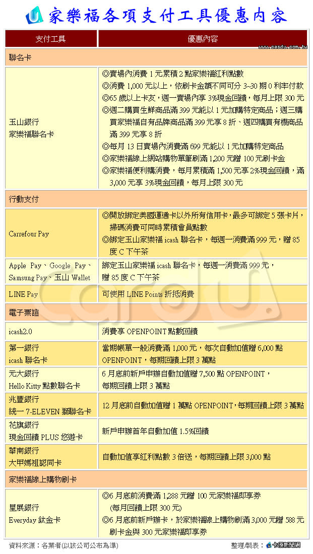 家樂福自行開發的「Carrefour Pay」行動支付，升級為「Carrefour Wallet」開放儲值購物(圖/卡優新聞網)