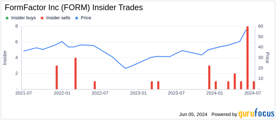 Insider Sale: CEO Mike Slessor Sells Shares of FormFactor Inc (FORM)