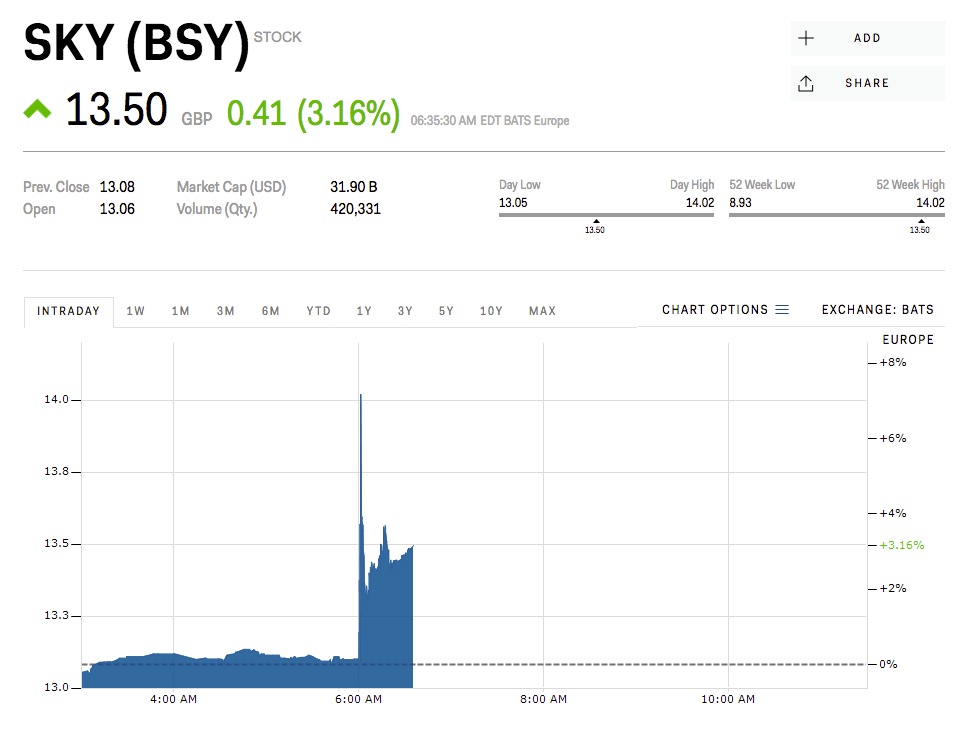 Sky share price Wednesday April 25 (NOT SINGLE USE ON PURPOSE)