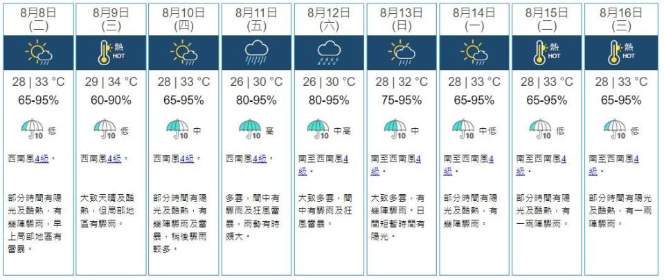 本港未來兩三日天氣料持續酷熱，本周後期驟雨增多及有狂風雷暴。(天文台網頁截圖)