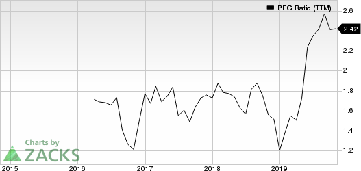 Leidos Holdings, Inc. PEG Ratio (TTM)