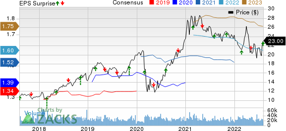 The AES Corporation Price, Consensus and EPS Surprise