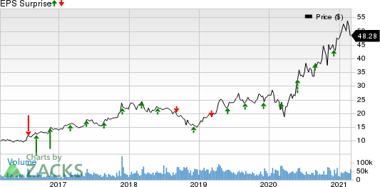 Marvell Technology Group Ltd. Price and EPS Surprise