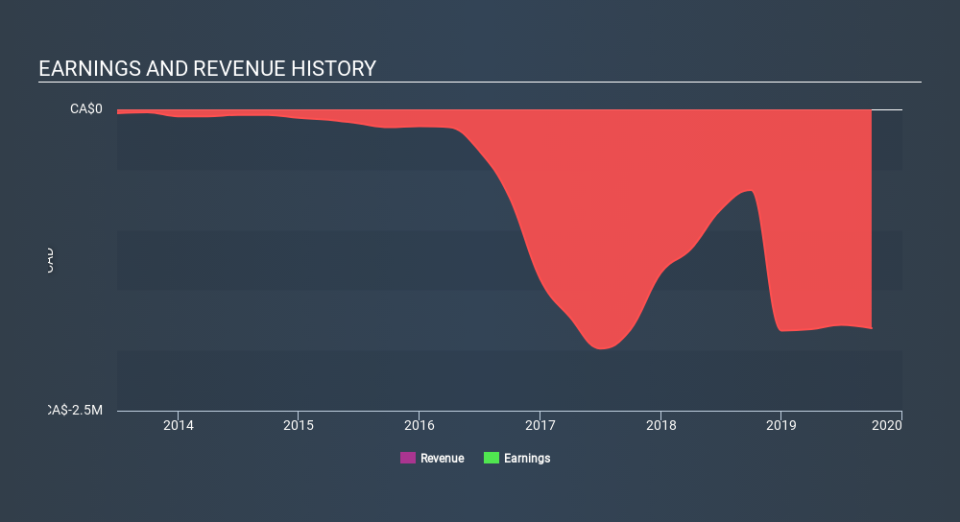 TSXV:PRS Income Statement April 22nd 2020