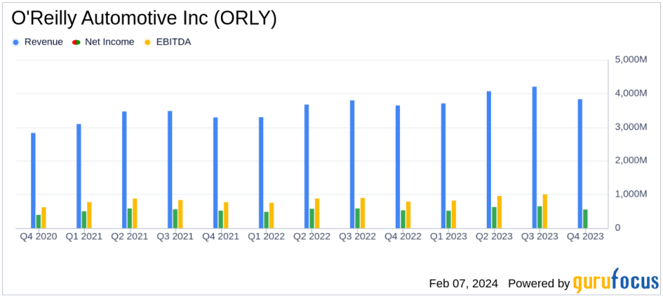 O'Reilly Automotive Inc (ORLY) Reports Strong Earnings Growth and Record Revenue for Q4 and Full-Year 2023