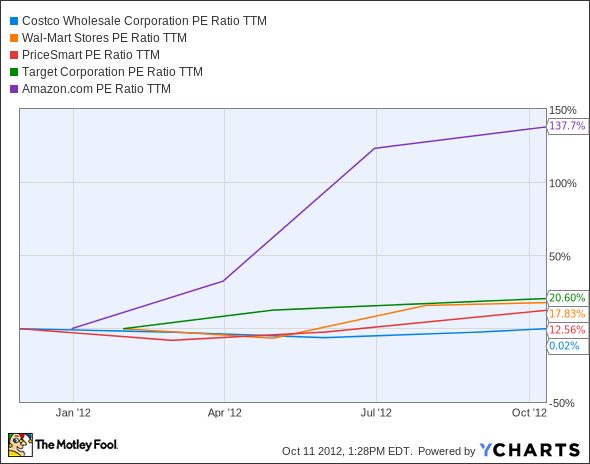 COST PE Ratio TTM Chart