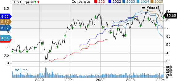 Microchip Technology Incorporated Price, Consensus and EPS Surprise