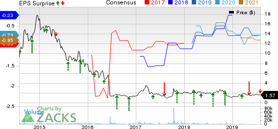 Infinity Pharmaceuticals, Inc. Price, Consensus and EPS Surprise