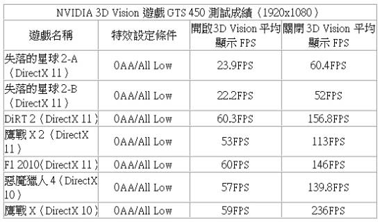 圖 / GTS 450啟用3D Vision立體之後不開起任何特效，顯示張數可在接受的範圍內，另外提供同設定關閉3D的畫面張數供玩家參考。