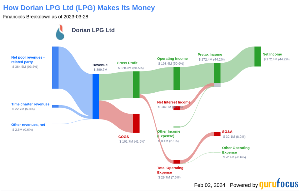 Dorian LPG Ltd's Dividend Analysis