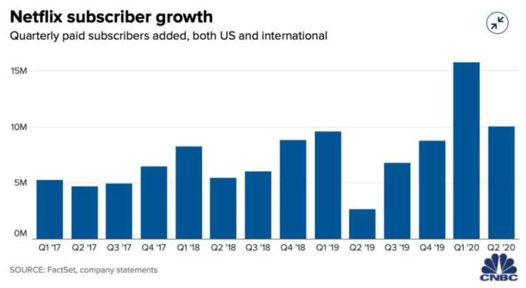 Netflix訂閱數成長(圖片:CNBC)