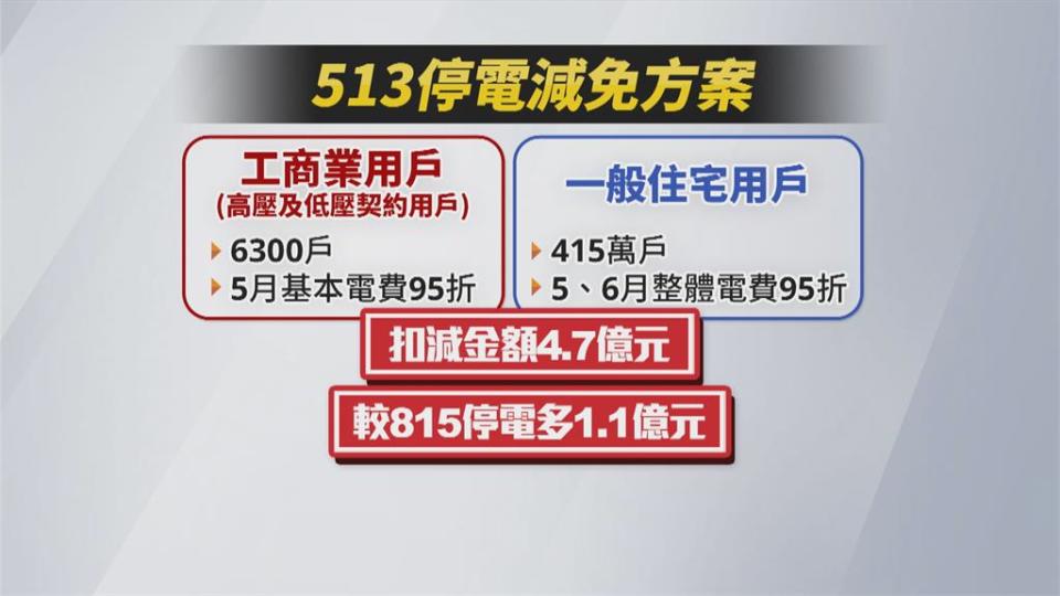 電廠故障釀全台大停電！影響4百多萬用戶用電　台電允諾將賠償4.7億元