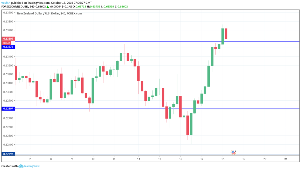 NZD/USD 4-Hour Chart