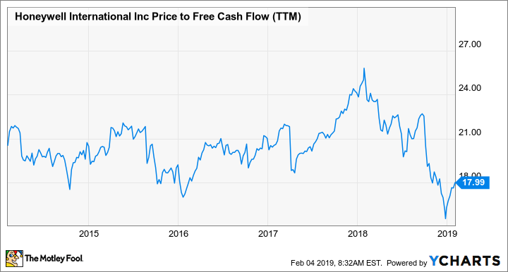 HON Price to Free Cash Flow (TTM) Chart