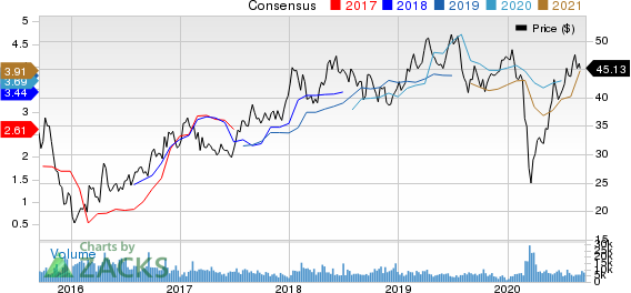 BHP Billiton PLC Price and Consensus