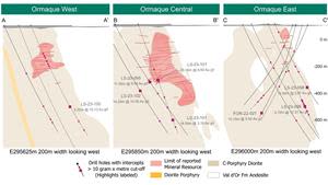 North-south cross sections illustrating western, central and eastern views of the Ormaque deposit, showing section projection limits of reported September 2023 Mineral Resource (pink shaded areas) and simplified geology, with traces of new drillholes presented in this news release.