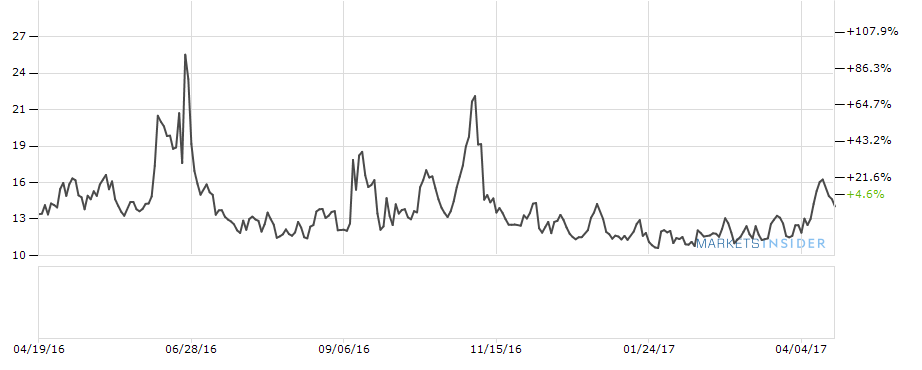 Jahreschart VIX