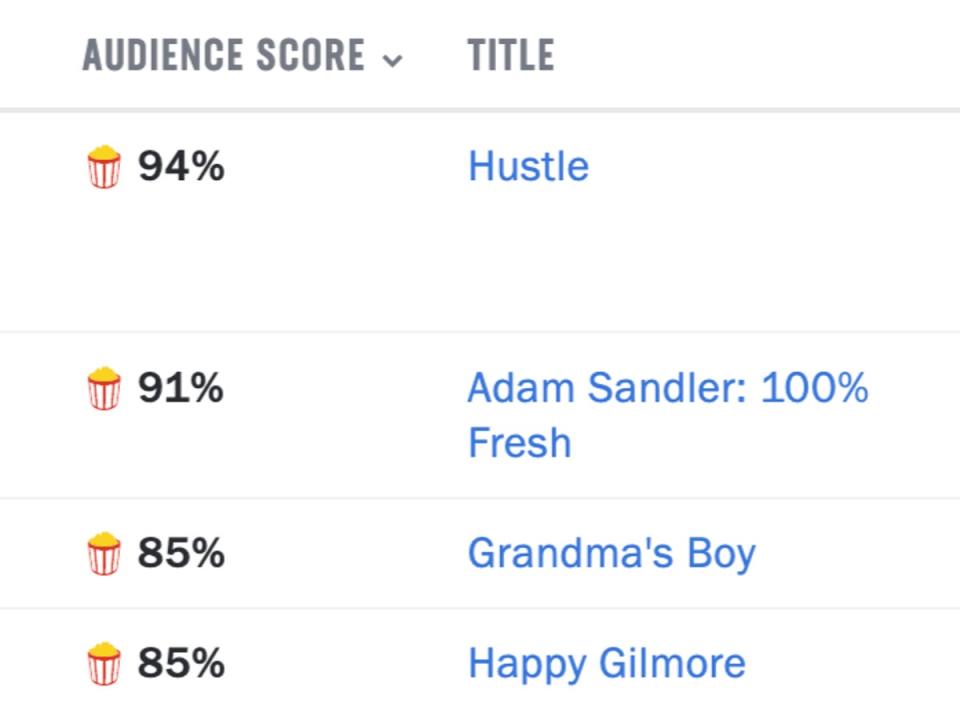Adam Sandler has just achieved a career record (Rotten Tomatoes)