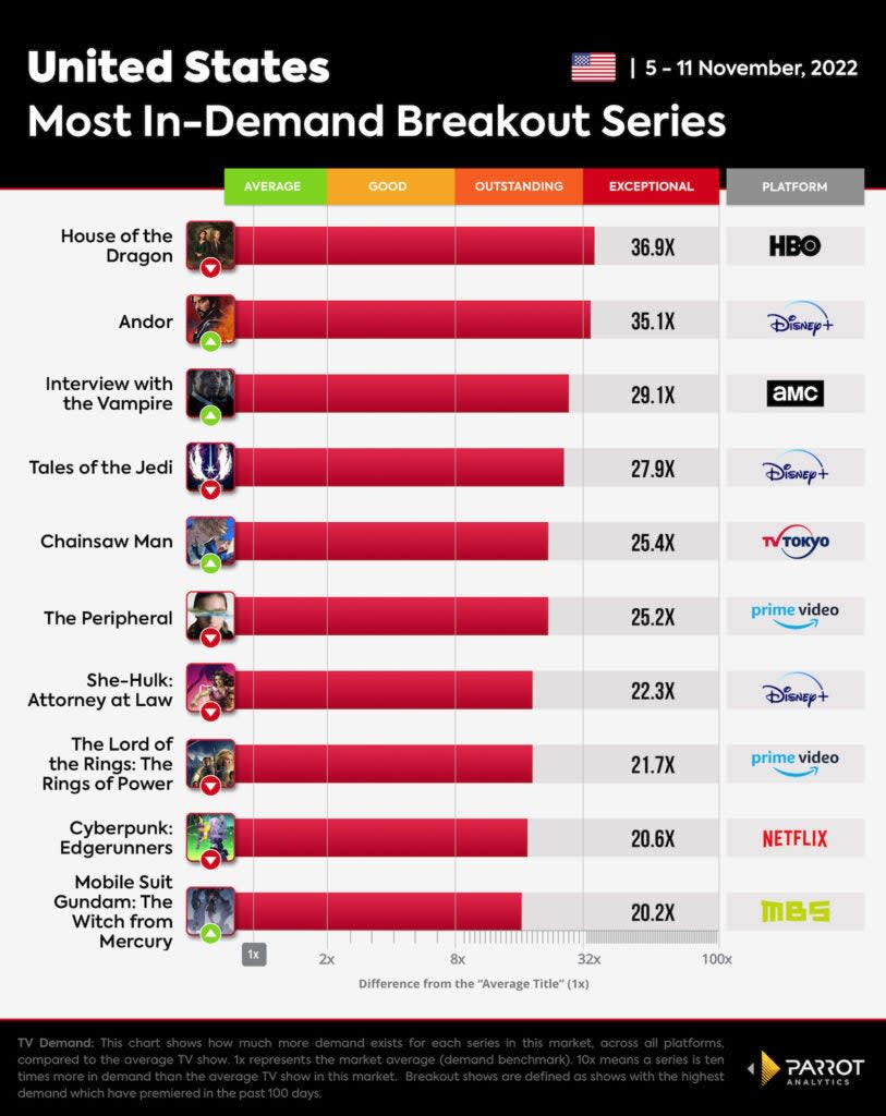 10 most in-demand new shows, Nov 5-11, 2022, U.S. (Parrot Analytics)