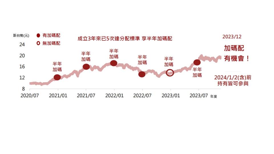 國泰台灣高股息基金配息B級別成立以來淨值走勢。資料來源／CMoney