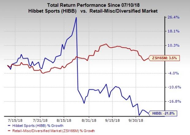 Hibbett's (HIBB) latest BOPIS & ROPIS capabilities are likely to boost e-commerce operations and drive business growth.