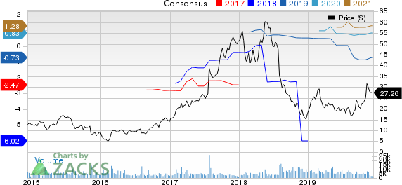 Scientific Games Corp Price and Consensus