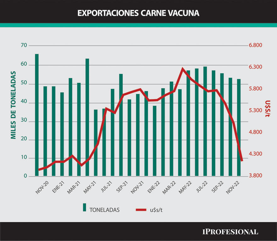El precio de la carne para exportaciones alcanzó su nivel más bajo en casi dos años. Fuente: Tardáguila Agromercados en base a INDEC