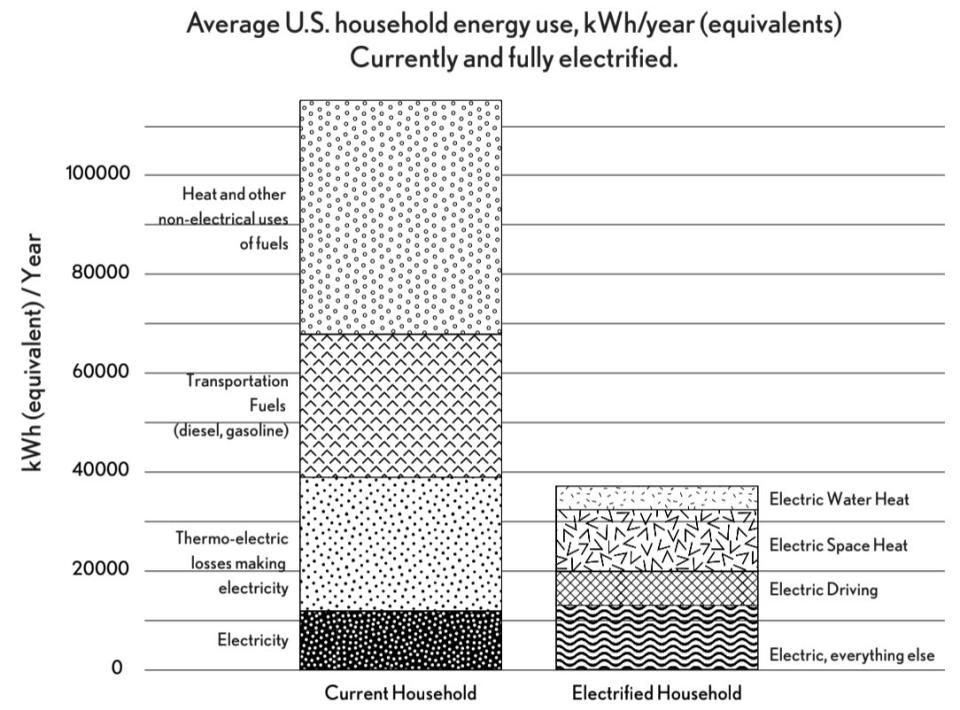 Average U.S. household energy consumption comparing contemporary households with their fully electrified future equivalents. (Photo: Rewiring America)