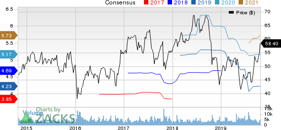 Brunswick Corporation Price and Consensus