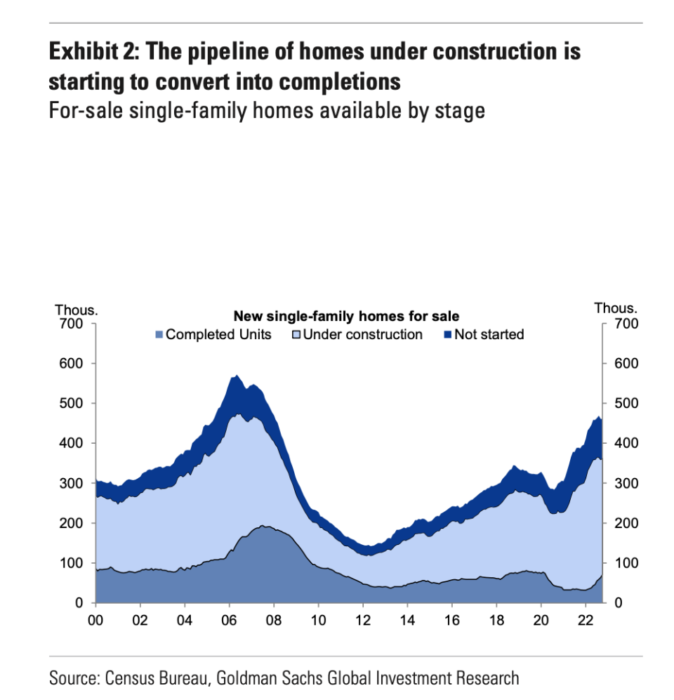 The pipeline of homes under construction is starting to convert into completions