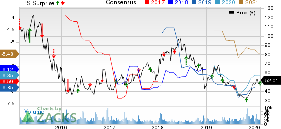 Agios Pharmaceuticals, Inc. Price, Consensus and EPS Surprise