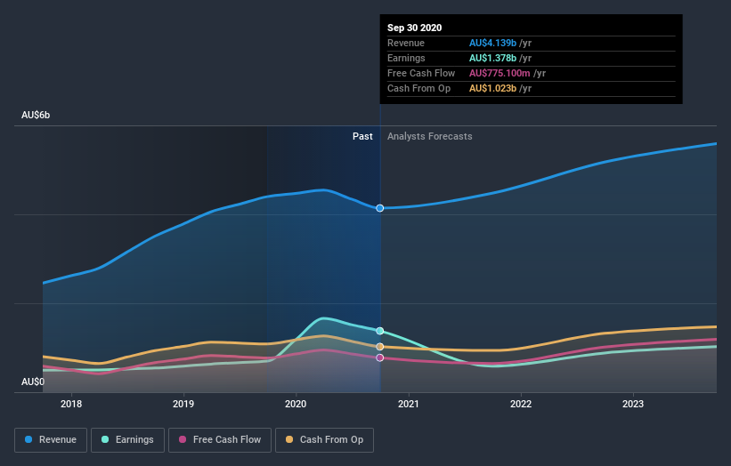 earnings-and-revenue-growth