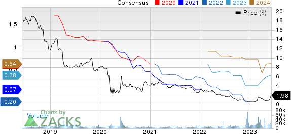 Diversified Healthcare Trust Price and Consensus