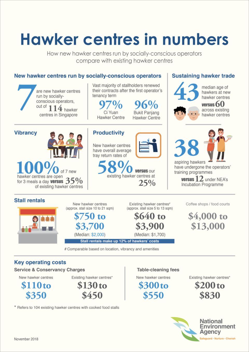 Hawker centres in numbers