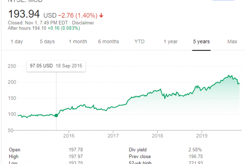 麥當勞股價近期下挫，但五年來緩步上漲的格局尚未改變。