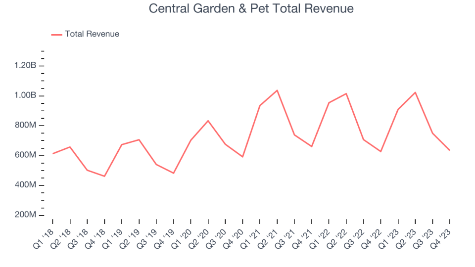 Central Garden & Pet Total Revenue