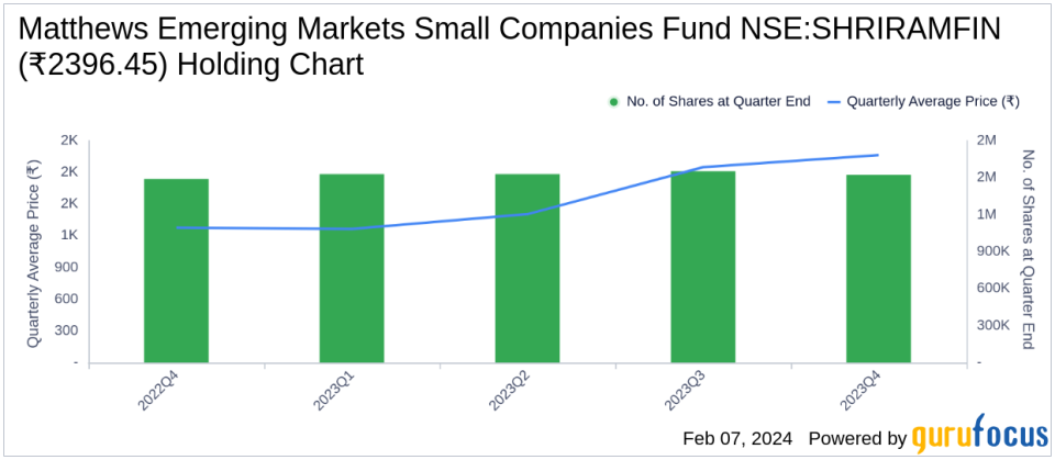 Matthews Emerging Markets Small Companies Fund Bolsters Position in CarTrade Tech Ltd