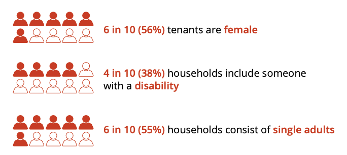 (Source: Australia's Welfare 2019, Australian Institute of Health and Welfare)