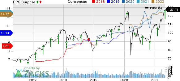 The Allstate Corporation Price, Consensus and EPS Surprise