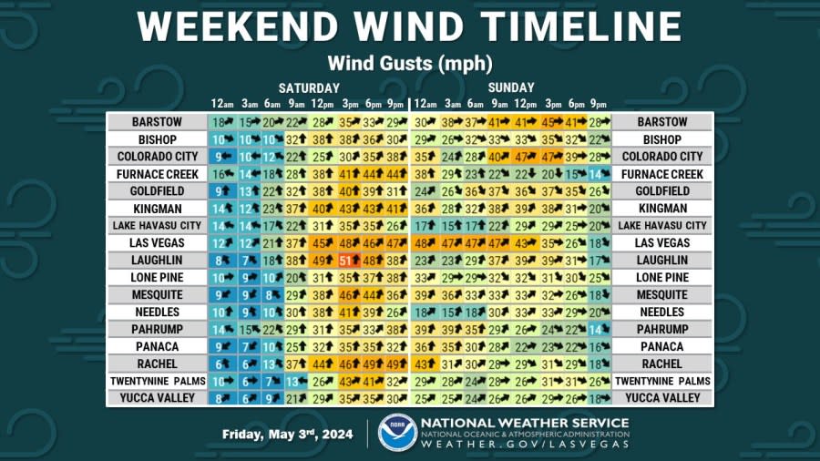 <em>This graphic is a weekend wind timeline from the National Weather Service in Las Vegas. (Credit: NWS Las Vegas</em>)