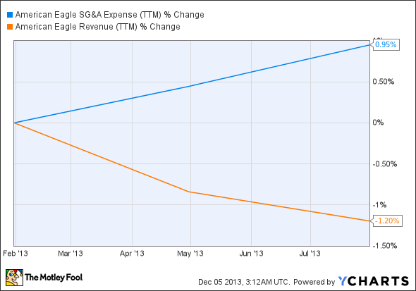 AEO SG&A Expense (TTM) Chart