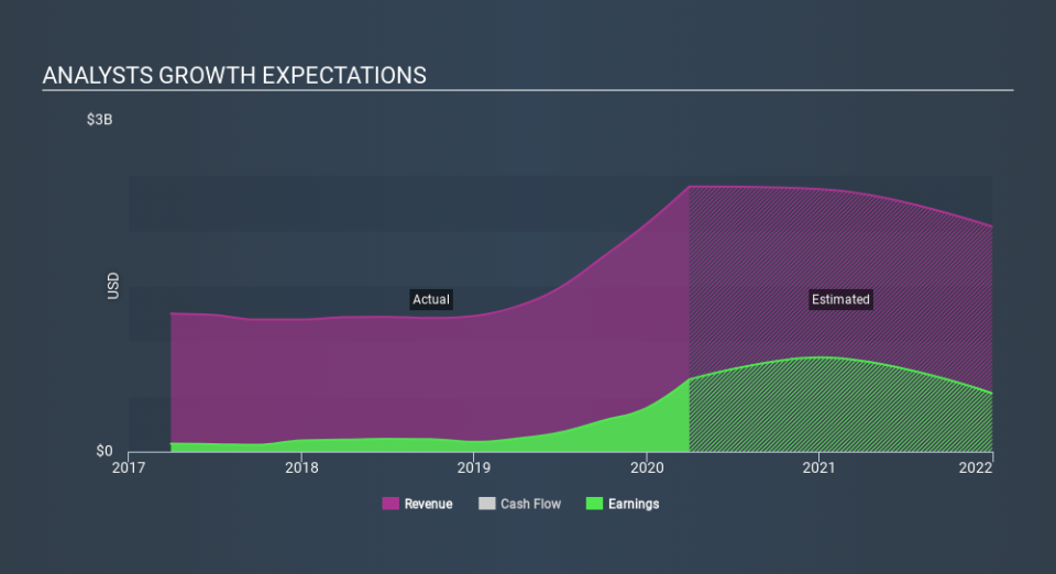 NYSE:PFSI Past and Future Earnings May 11th 2020