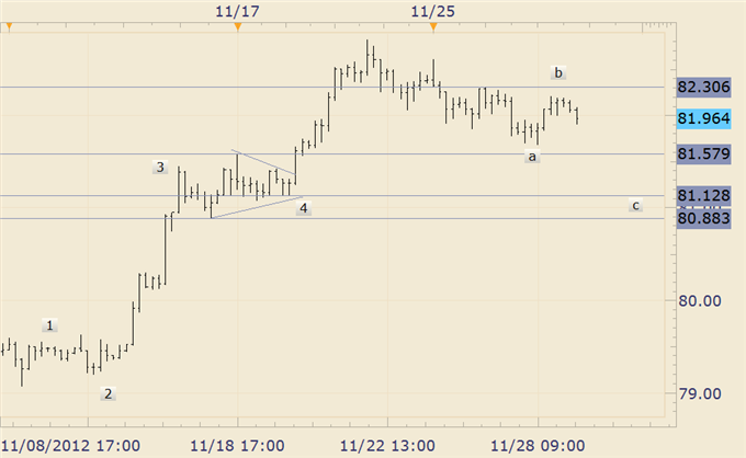 FOREX_Technical_Analysis_British_Pound_Slips_in_Early_Week_Trading_body_usdjpy.png, FOREX Trading: EUR/USD is Bearish Below 12801