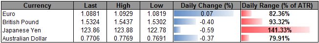 USD/CAD at Risk for Breakout as Traders Dismiss BoC Rate Decision