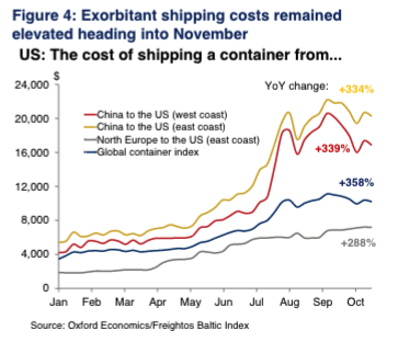 (Source: Oxford Economics)