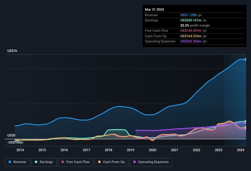 earnings and income history