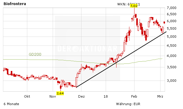 Biofrontera: Top News aus Europa sorgen für kräftiges Kursplus